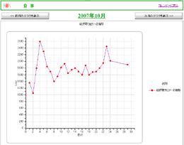 食事 日記グラフ